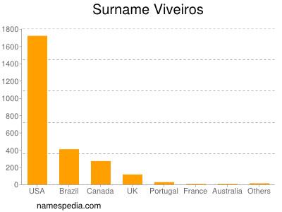 Surname Viveiros