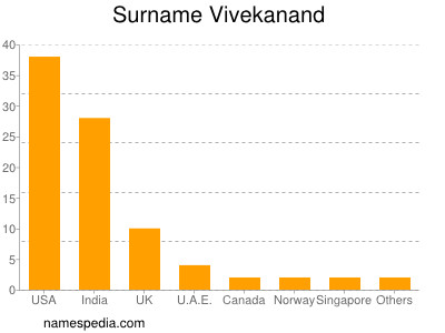 Familiennamen Vivekanand