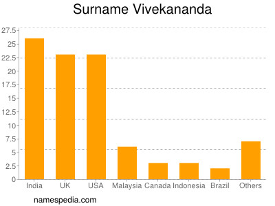 nom Vivekananda