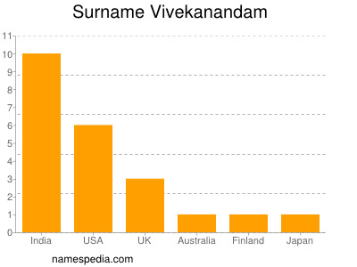 Familiennamen Vivekanandam