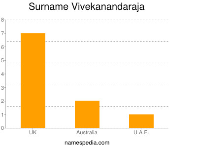 Familiennamen Vivekanandaraja