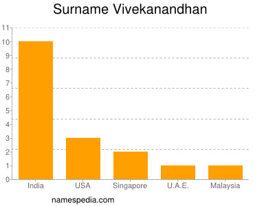 Familiennamen Vivekanandhan