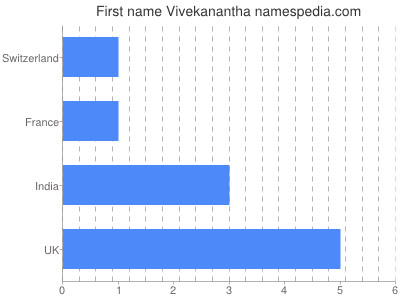 Given name Vivekanantha