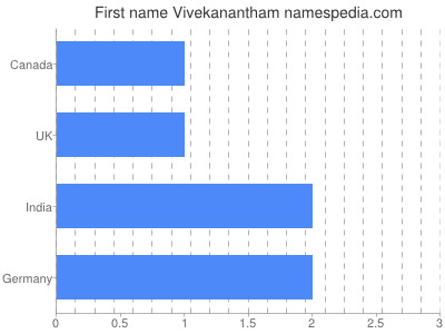 Vornamen Vivekanantham