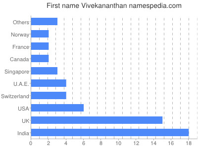 Vornamen Vivekananthan