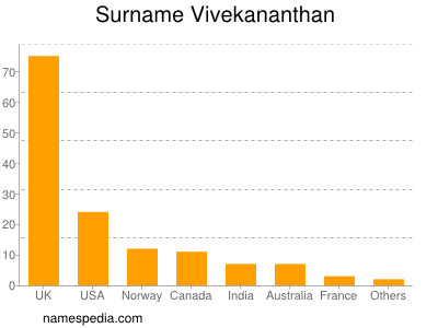 Surname Vivekananthan
