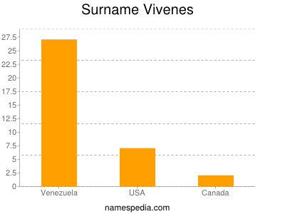 Surname Vivenes