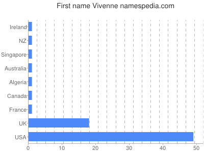 Vornamen Vivenne
