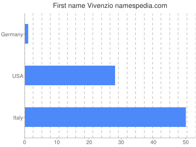 Vornamen Vivenzio