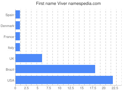 Vornamen Viver