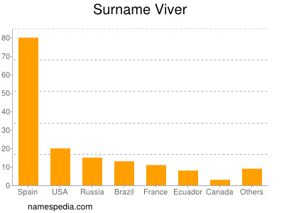 Familiennamen Viver