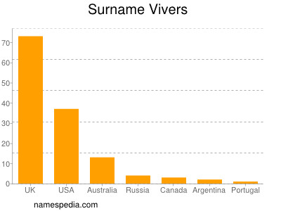 Surname Vivers