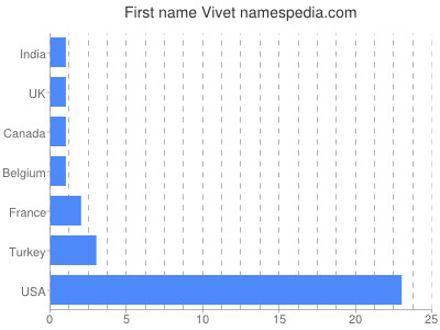 prenom Vivet