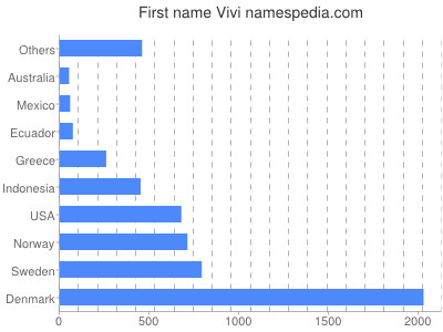 prenom Vivi