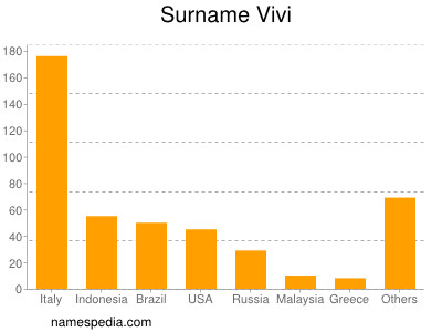 Familiennamen Vivi