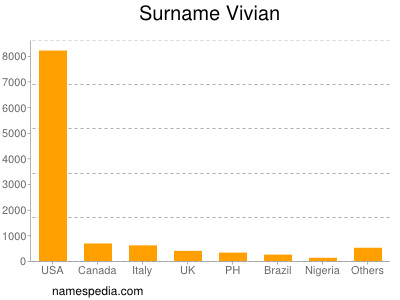 Surname Vivian