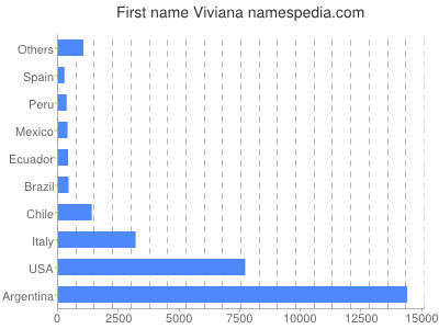 Vornamen Viviana
