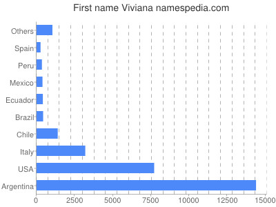 prenom Viviana