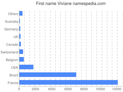 prenom Viviane