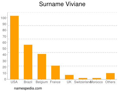 Familiennamen Viviane