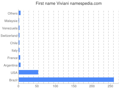 prenom Viviani