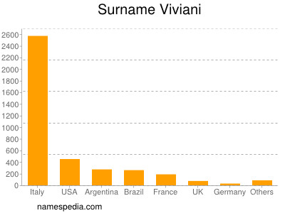 Familiennamen Viviani