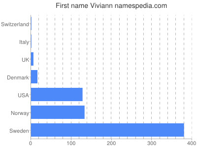 prenom Viviann