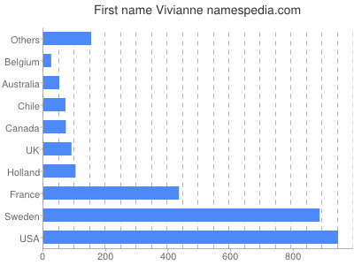 prenom Vivianne