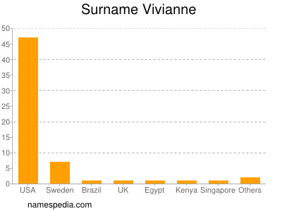Surname Vivianne