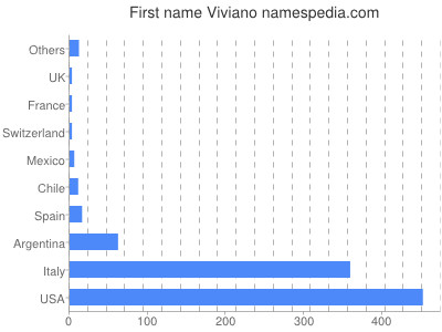 Given name Viviano