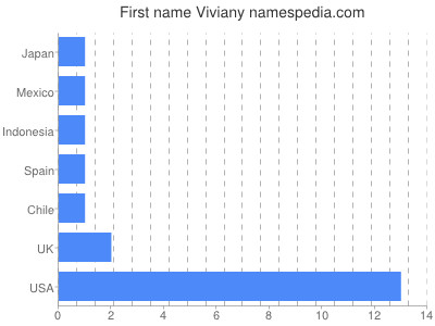 Vornamen Viviany