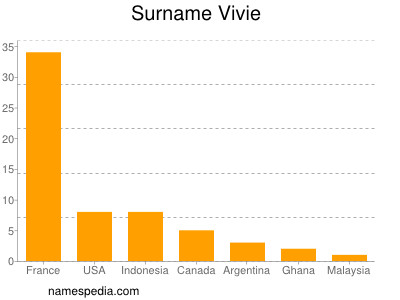 Familiennamen Vivie