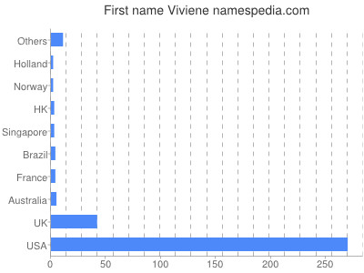 prenom Viviene