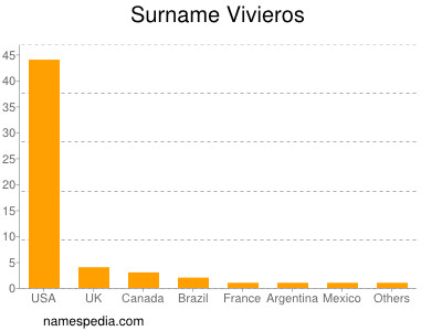 Familiennamen Vivieros