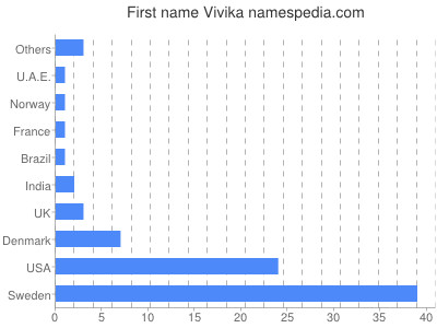 Vornamen Vivika