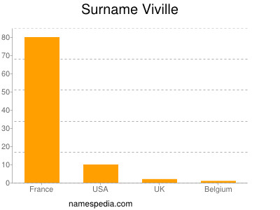 nom Viville