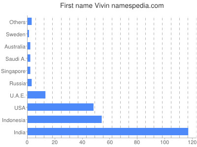 Vornamen Vivin