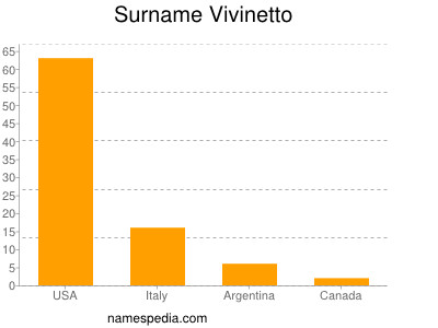 Familiennamen Vivinetto