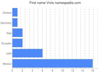Given name Vivis