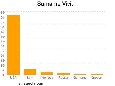 Familiennamen Vivit