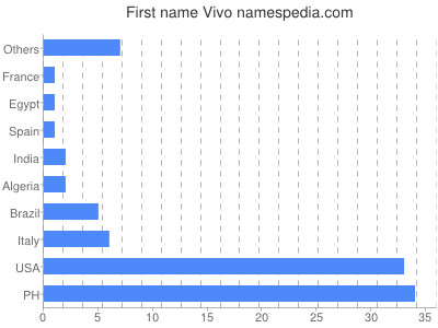 prenom Vivo