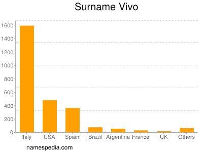 nom Vivo