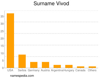 Surname Vivod