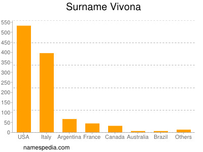 Familiennamen Vivona