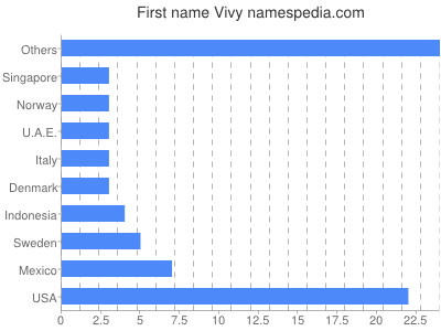 Vornamen Vivy