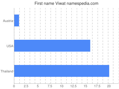 prenom Viwat