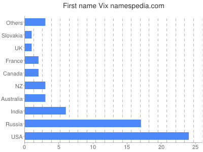 Given name Vix