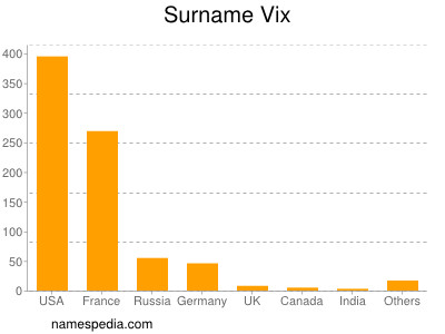 Familiennamen Vix