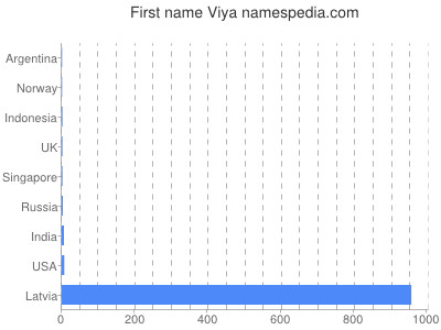 Given name Viya