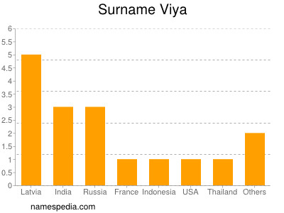 Familiennamen Viya